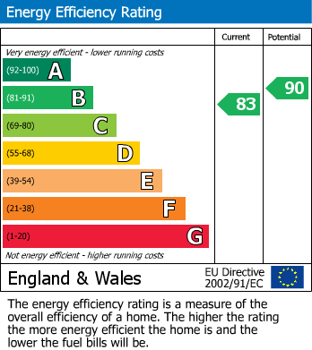 EPC Graph for Ingleby Barwick, Thornaby