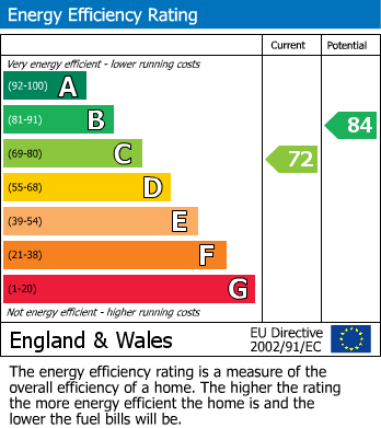 EPC Graph for Norton, Stockton-On-Tees