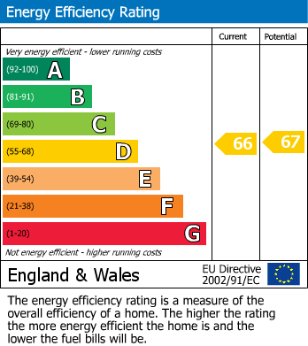 EPC Graph for Yarm Road, Eaglescliffe