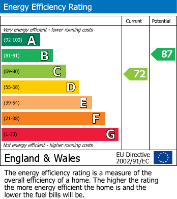 EPC Graph for Yarm, Stockton On Tees