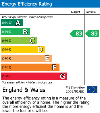 EPC Graph for Ingleby Barwick, Thornaby