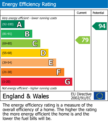 EPC Graph for Stockton-on-Tees