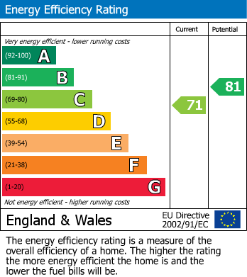 EPC Graph for Redcar, North Yorkshire