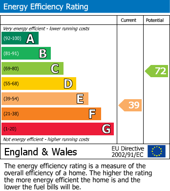 EPC Graph for Stokesley, Middlesbrough