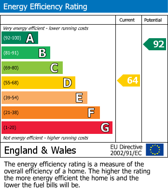 EPC Graph for Great Ayton, Middlesbrough