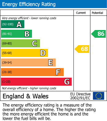EPC Graph for Thornaby, Stockton-on-Tees, Durham