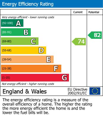 EPC Graph for Hutton Rudby, Yarm, Cleveland