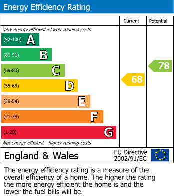 EPC Graph for Great Ayton, North Yorkshire