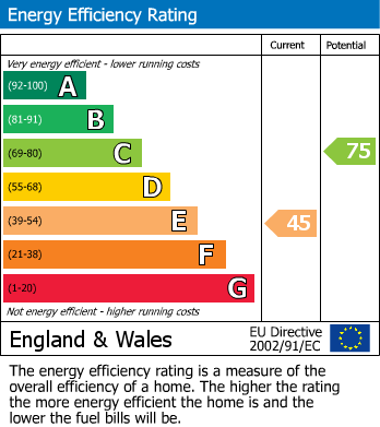 EPC Graph for Great Ayton, North Yorkshire