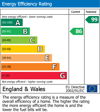 EPC Graph for Hutton Rudby, Yarm, North Yorkshire