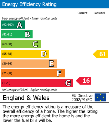 EPC Graph for Great Ayton, Middlesbrough, North Yorkshire