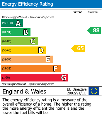 EPC Graph for Great Ayton, Middlesbrough, North Yorkshire