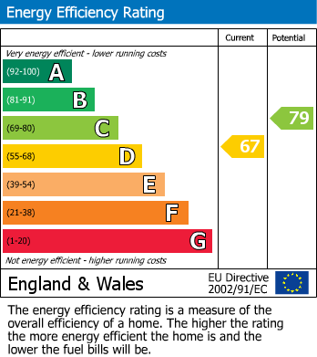 EPC Graph for Great Ayton, North Yorkshire