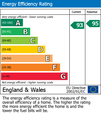 EPC Graph for Guisborough, North Yorkshire