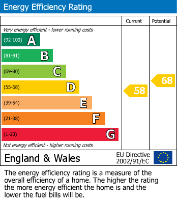 EPC Graph for Ingleby Arncliffe, Northallerton, North Yorkshire