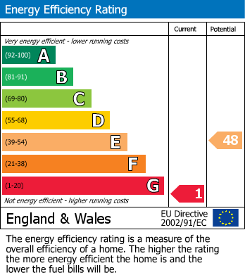 EPC Graph for Thornaby, Stockton On Tees