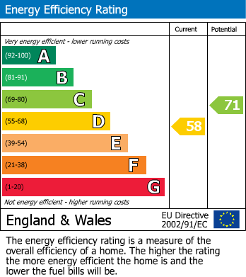 EPC Graph for Acklam, Middlesbrough