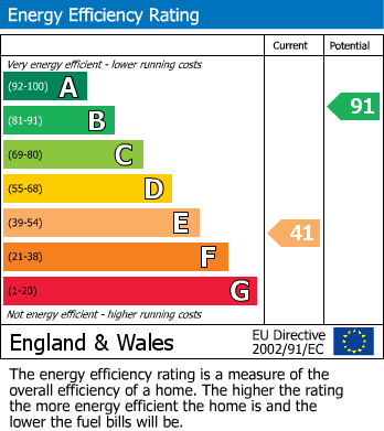 EPC Graph for Seamer, Middlesbrough