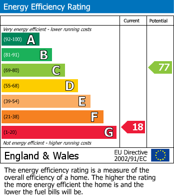 EPC Graph for Redcar, North Yorkshire