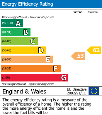 EPC Graph for Potto, Northallerton, North Yorkshire