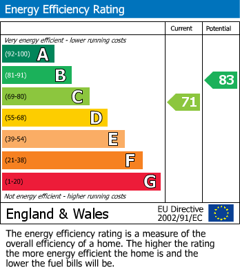 EPC Graph for Great Ayton, North Yorkshire