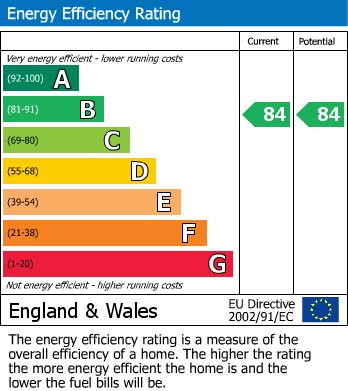 EPC Graph for Great Ayton, Middlesbrough, North Yorkshire