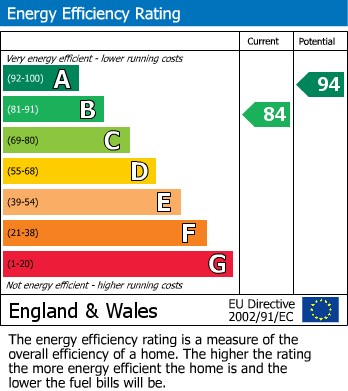 EPC Graph for Whitby, North Yorkshire
