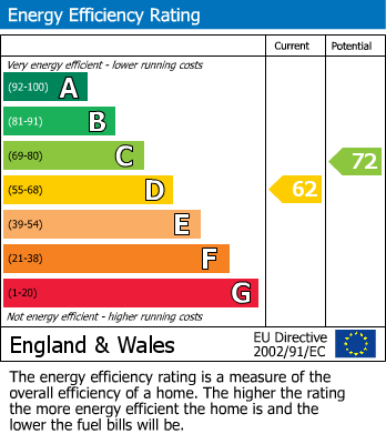 EPC Graph for Yarm, North Yorkshire