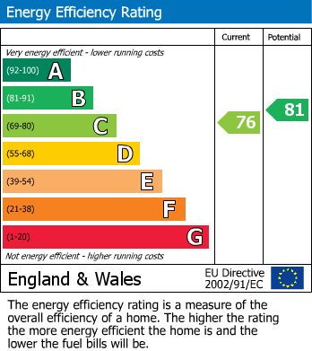 EPC Graph for Guisborough, North Yorkshire