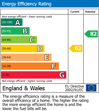 EPC Graph for Nunthorpe, Middlesbrough, North Yorkshire