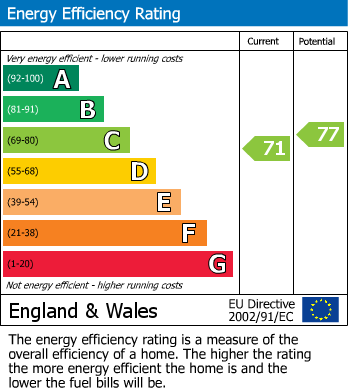 EPC Graph for Great Ayton, North Yorkshire
