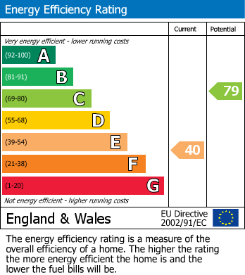 EPC Graph for Redcar, North Yorkshire