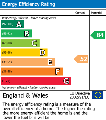 EPC Graph for Hilton, Yarm