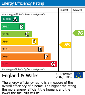 EPC Graph for Nunthorpe, North Yorkshire
