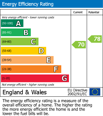 EPC Graph for Saltburn-by-the-Sea, North Yorkshire