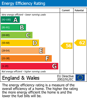 EPC Graph for Kirkby-in-Cleveland, Middlesbrough, North Yorkshire