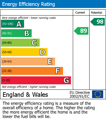 EPC Graph for Wynyard