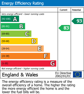 EPC Graph for Middlesbrough
