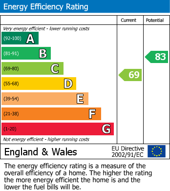 EPC Graph for Fairfield, Stockton-On-Tees, Durham