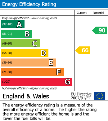 EPC Graph for High Lane, Maltby