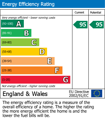EPC Graph for Stainton, North Yorkshire