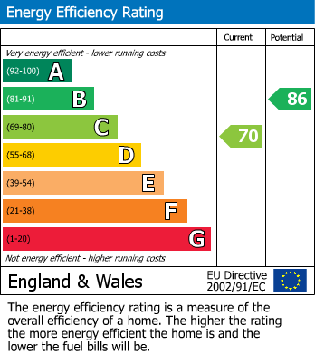 EPC Graph for Ingleby Barwick, Thornaby