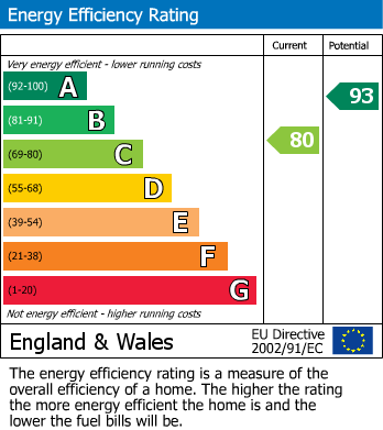 EPC Graph for Stockton-on-Tees, Durham