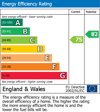 EPC Graph for Fairfield, Stockton-On-Tees
