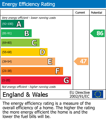 EPC Graph for Great Broughton, North Yorshire