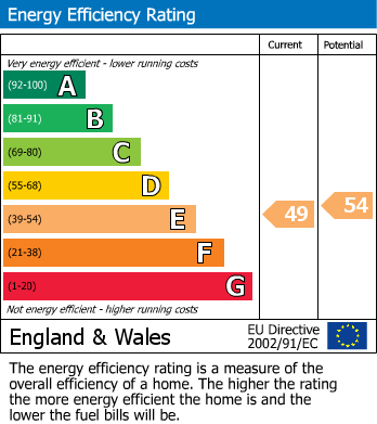 EPC Graph for Great Ayton, Middlesbrough