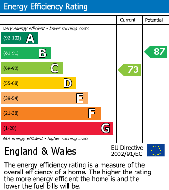 EPC Graph for Eaglescliffe, Stockton-on-Tees