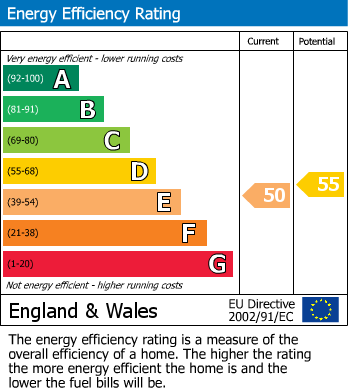 EPC Graph for Coulby Newham, Middlesbrough