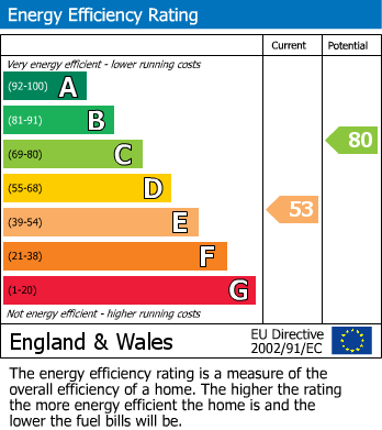 EPC Graph for Middlesbrough, North Yorkshire