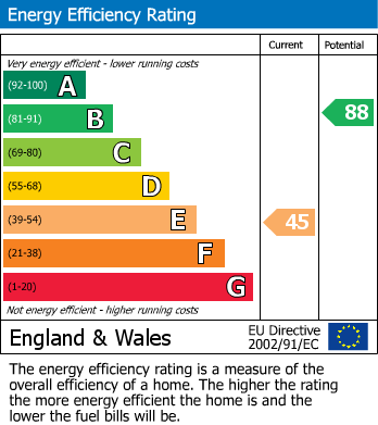 EPC Graph for Swainby, North Yorkshire